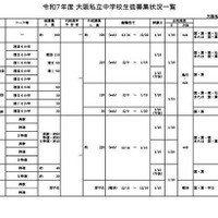 令和7年度 大阪私立中学校生徒募集状況一覧（男子校）