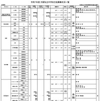 令和7年度 大阪私立中学校生徒募集状況一覧（共学校）一部抜粋