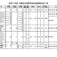 令和7年度 大阪私立高等学校生徒募集状況一覧（男子校）