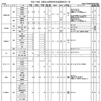 令和7年度 大阪私立高等学校生徒募集状況一覧（女子校）一部抜粋