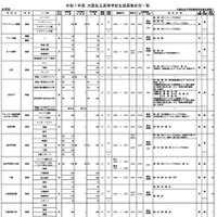 令和7年度 大阪私立高等学校生徒募集状況一覧（共学校）一部抜粋