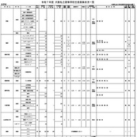 令和7年度 大阪私立高等学校生徒募集状況一覧（共学校）一部抜粋