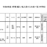 令和6年度 3学期 編入・転入受け入れ校一覧（中学校）男子校