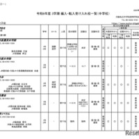 令和6年度 3学期 編入・転入受け入れ校一覧（中学校）女子校