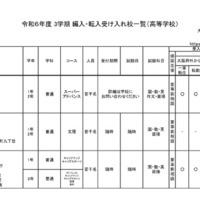 令和6年度 3学期 編入・転入受け入れ校一覧（高等学校）男子校