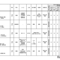 令和6年度 3学期 編入・転入受け入れ校一覧（高等学校）女子校