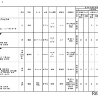 令和6年度 3学期 編入・転入受け入れ校一覧（高等学校）共学校