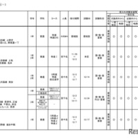 令和6年度 3学期 編入・転入受け入れ校一覧（高等学校）共学校