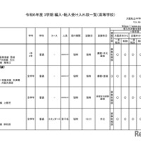 令和6年度 3学期 編入・転入受け入れ校一覧（高等学校）通信制・単位制