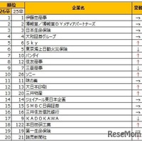 2026年入社希望者対象　就職活動＜早期＞就職ブランドランキング調査