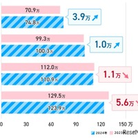 年代別・年間ボーナス平均支給額