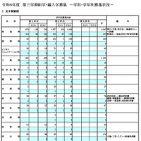 令和6年度 第3学期転学・編入学募集（全日制）学科・学年別募集状況