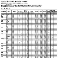 転学・編入学募集　学校別一覧（全日制）