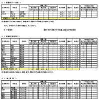 転学・編入学募集　学校別一覧（全日制）