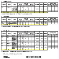 転学・編入学募集　学校別一覧（全日制）