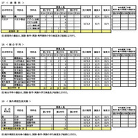 転学・編入学募集　学校別一覧（全日制）