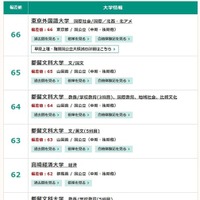 2025年度入試対応、東進「大学入試偏差値ランキング」　国公立（中期・後期他）文系