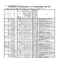 学校独自型選抜における自己推薦の出願要件および中学校長推薦の推薦要件（概要一覧表）