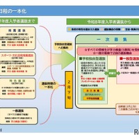 選抜日程の一本化