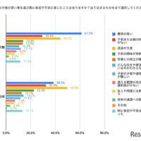 子供の習い事を選ぶ際に負担や不安に感じたことはあるか