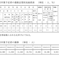 中学校卒業予定者の進路志望状況総括表／中学校卒業予定者の推移