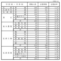 県立高等学校（全日制課程）別志望状況