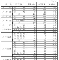 県立高等学校（全日制課程）別志望状況