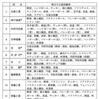 特別活動、部活動等に関する特別取扱い、募集要項明示内容