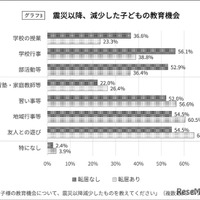 震災以降、減少した子供の教育機会