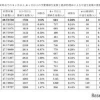 9月末時点での3か月以上、6か月以上の学費滞納生徒数と経済的理由による中退生徒数の推移（高校）