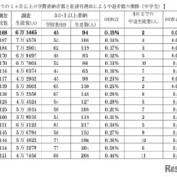 9月末時点での3か月以上の学費滞納者数と経済的理由による中退者数の推移（中学生）