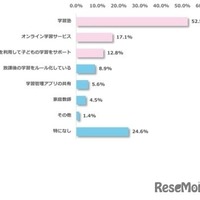 お子さまの学力向上のために、どのような対策をしていますか？