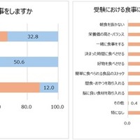 受験期の子供と一緒に食事をするか／受験における食事に関して気を付けていること