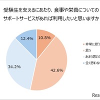 受験生を支えるにあたり、食事や栄養についてのサポートサービスがあれば利用したいと思うか