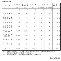 学歴別合格者調