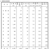 財務局別合格者調