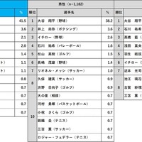 好きなスポーツ選手（全体・性別）／好きなスポーツ選手2024