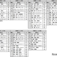 好きなスポーツ選手（年代別）