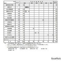 令和7年度私立高等学校（全日制）の募集定員