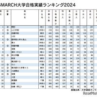 明治・青山学院・立教・中央・法政・学習院 大学合格実績ランキング