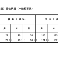 令和7年度東京都立小学校入学者決定第２次（適性検査）受検状況（一般枠募集）