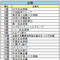 金融業界ランキング