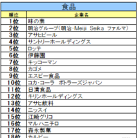 食品業界ランキング