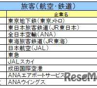 旅客（航空・鉄道）業界ランキング