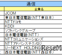 通信業界ランキング