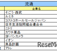 流通業界ランキング