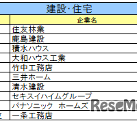 建設・住宅業界ランキング