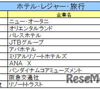 ホテル・レジャー・旅行業界ランキング