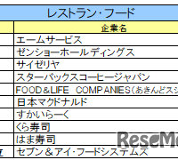 レストラン・フード業界ランキング