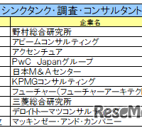 シンクタンク・調査・コンサルタント業界ランキング